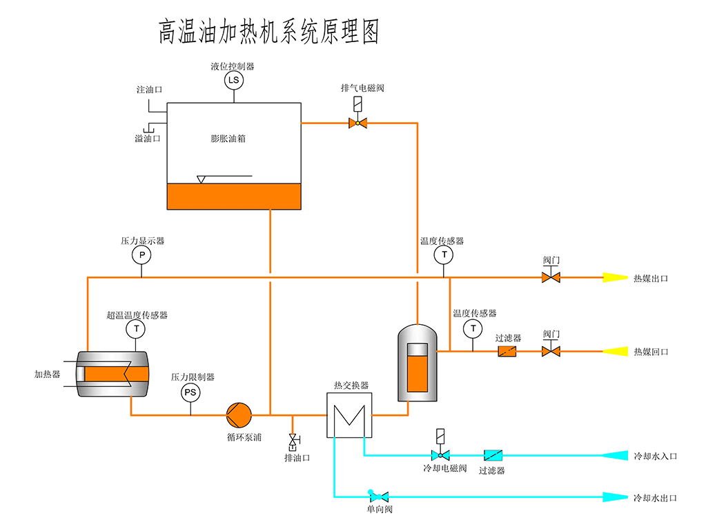 300度油式模溫機(jī)